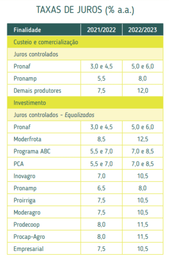 uma tabela comparativa intitulada ‘TAXAS DE JUROS (% a.a.)’, que detalha as taxas de juros anuais para diferen