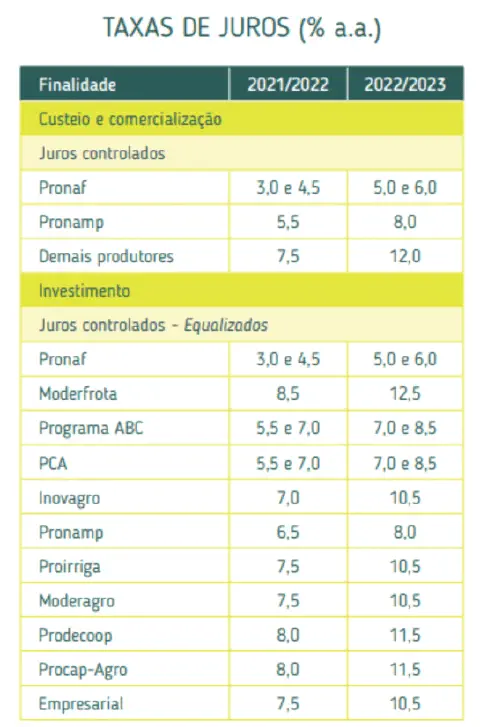 uma tabela comparativa intitulada 'TAXAS DE JUROS (% a.a.)', que detalha as taxas de juros anuais para diferen