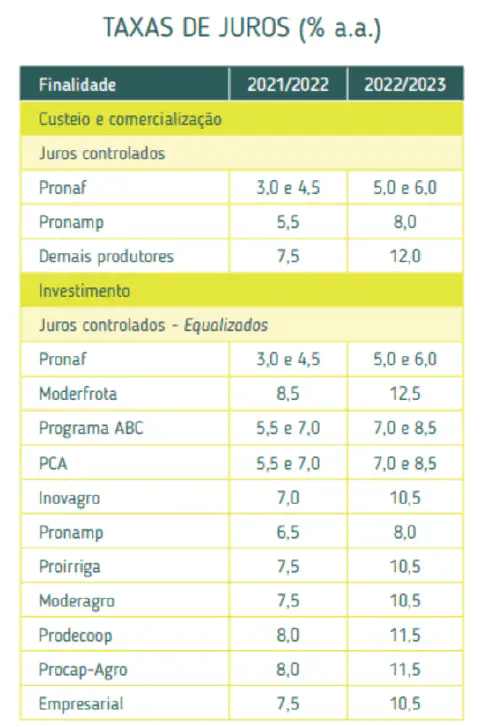 uma tabela comparativa intitulada 'TAXAS DE JUROS (% a.a.)', que detalha as taxas de juros anuais para diferen