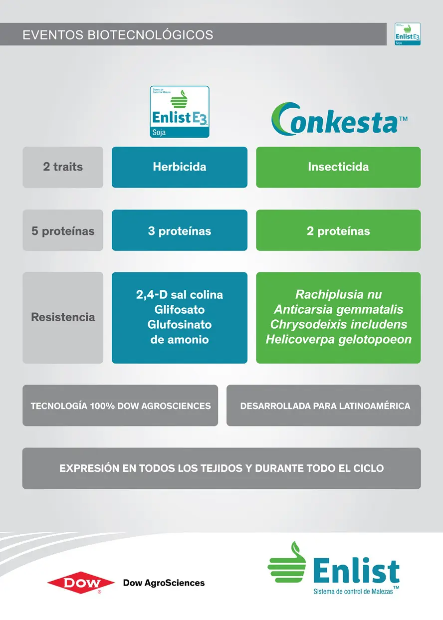 Este é um infográfico técnico que detalha os eventos biotecnológicos presentes na soja com a tecnologia Conkesta Enlist E3. A