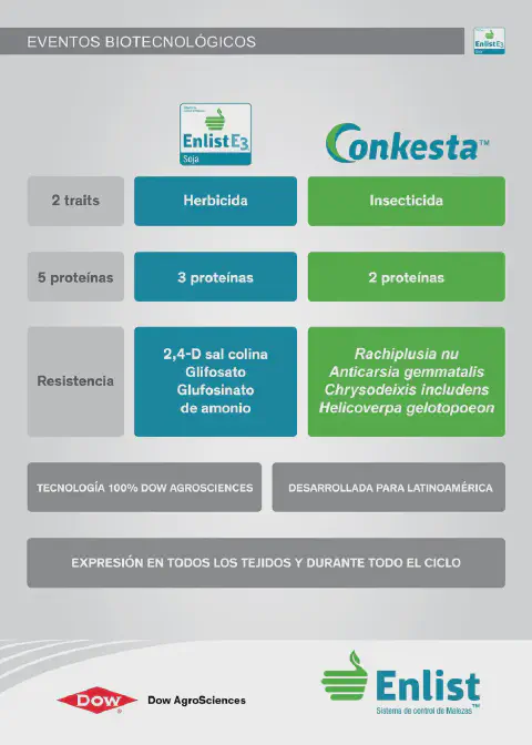 Este é um infográfico técnico que detalha os eventos biotecnológicos presentes na soja com a tecnologia Conkesta Enlist E3. A