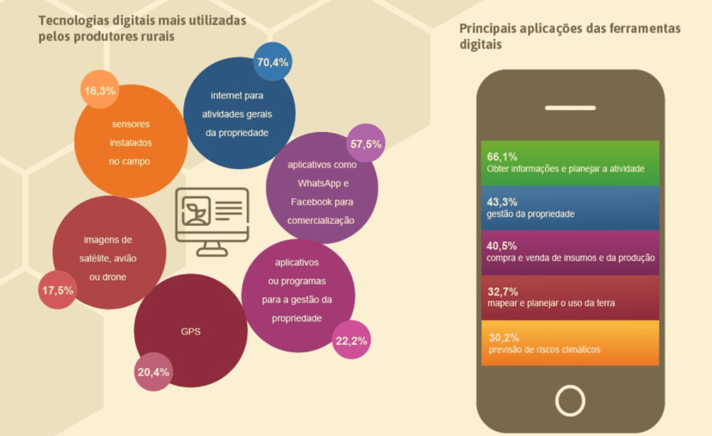 Tecnologias Digitais no Campo: Dados e Aplicações infográfico detalhado que apresenta dados estatísticos sobre a adoção de tecnologia no setor rural brasileiro.