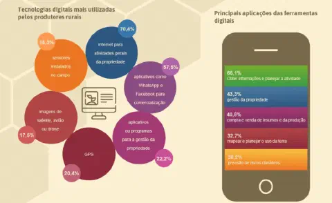 infográfico detalhado que apresenta dados estatísticos sobre a adoção de tecnologia no setor rural brasileiro.