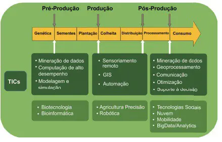 Este infográfico detalha a aplicação das Tecnologias da Informação e Comunicação (TICs) ao longo de toda a cadeia produtiva d