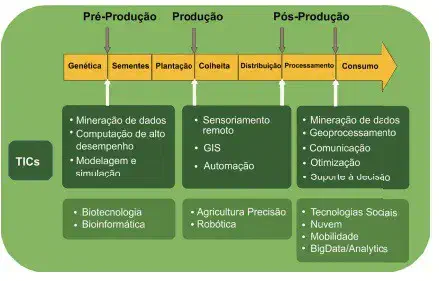 Este infográfico detalha a aplicação das Tecnologias da Informação e Comunicação (TICs) ao longo de toda a cadeia produtiva d