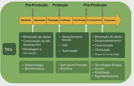 Este infográfico detalha a aplicação das Tecnologias da Informação e Comunicação (TICs) ao longo de toda a cadeia produtiva d