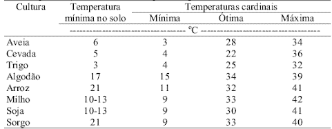 uma tabela informativa que detalha as necessidades de temperatura para a germinação e o desenvolvimento de div