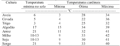uma tabela informativa que detalha as necessidades de temperatura para a germinação e o desenvolvimento de div