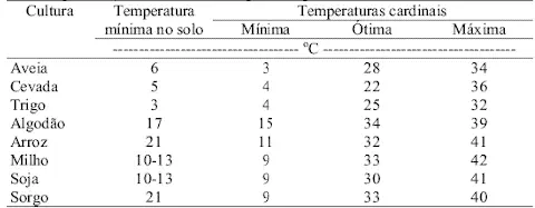 uma tabela informativa que detalha as necessidades de temperatura para a germinação e o desenvolvimento de div