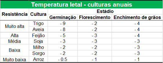 uma tabela informativa intitulada ‘Temperatura letal - culturas anuais’, que detalha as temperaturas críticas