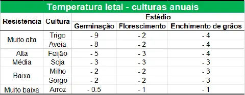 uma tabela informativa intitulada 'Temperatura letal - culturas anuais', que detalha as temperaturas críticas