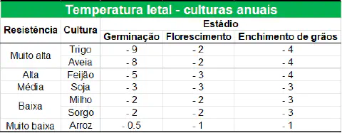 uma tabela informativa intitulada 'Temperatura letal - culturas anuais', que detalha as temperaturas críticas