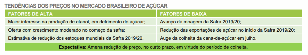 Tendências do Mercado de Açúcar: Fatores de Alta e Baixa tabela informativa que resume as tendências de preços no mercado brasileiro de açúcar. A tabela está d