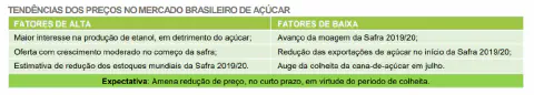 tabela informativa que resume as tendências de preços no mercado brasileiro de açúcar. A tabela está d