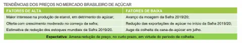 tabela informativa que resume as tendências de preços no mercado brasileiro de açúcar. A tabela está d