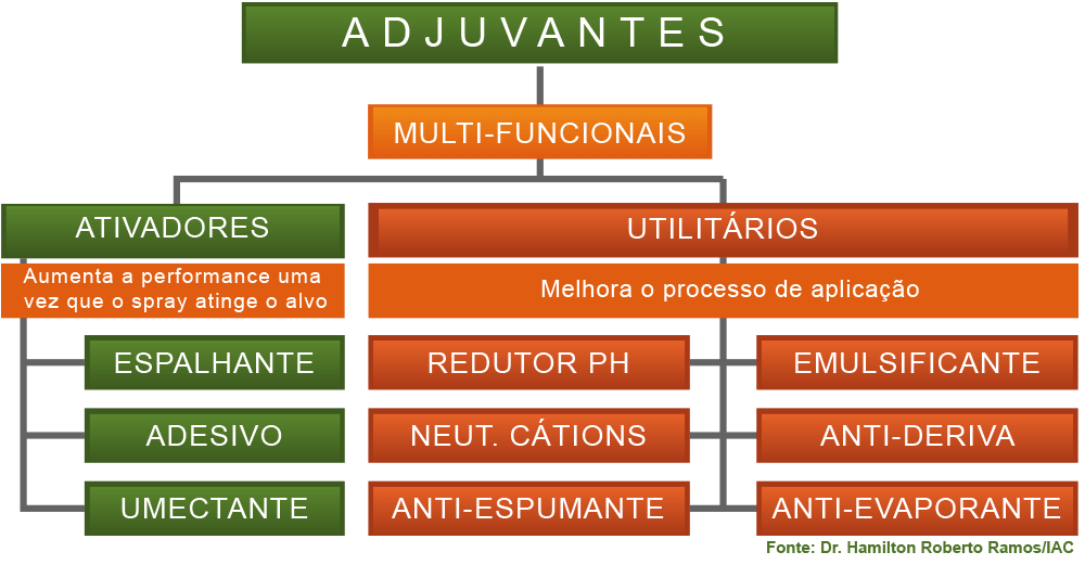 infográfico em formato de organograma que classifica os adjuvantes agrícolas. Com um fundo preto para d