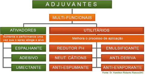 infográfico em formato de organograma que classifica os adjuvantes agrícolas. Com um fundo preto para d