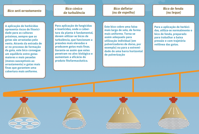 Este infográfico educacional detalha quatro tipos diferentes de bicos de pulverização agrícola, explicando suas característic