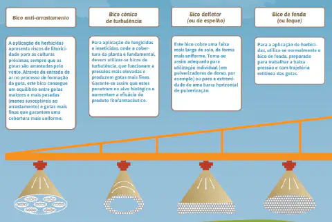 Este infográfico educacional detalha quatro tipos diferentes de bicos de pulverização agrícola, explicando suas característic