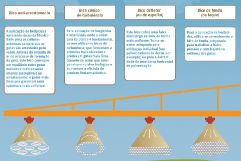 Este infográfico educacional detalha quatro tipos diferentes de bicos de pulverização agrícola, explicando suas característic
