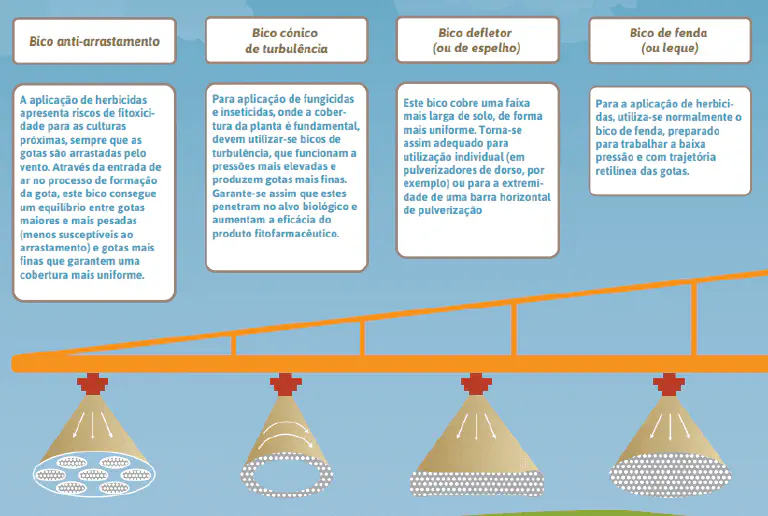 Tipos de Bicos de Pulverizador Agrícola e Suas Funções Este infográfico educacional detalha quatro tipos diferentes de bicos de pulverização agrícola, explicando suas característic