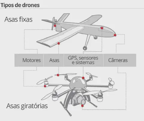 infográfico esquemático em tons de cinza que ilustra e compara dois tipos principais de drones: 'Asas fixas' e