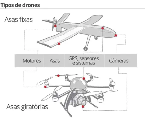 infográfico esquemático em tons de cinza que ilustra e compara dois tipos principais de drones: 'Asas fixas' e