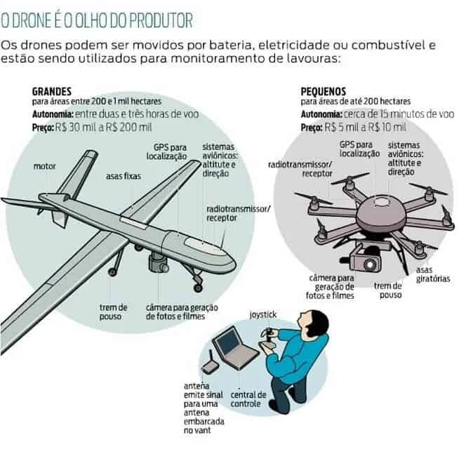 infográfico informativo que compara dois tipos de drones utilizados na agricultura, sob o título ‘O Drone é o O