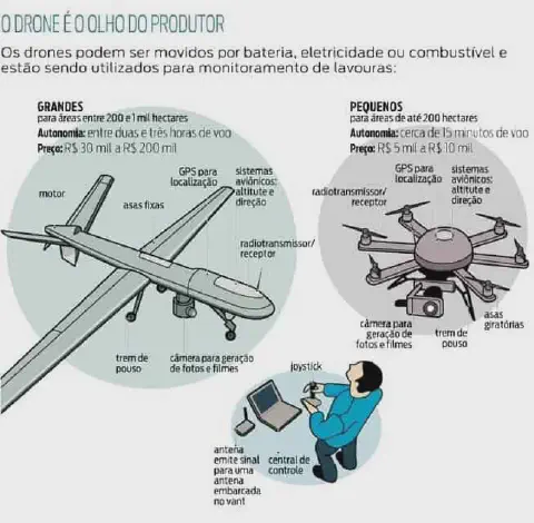 infográfico informativo que compara dois tipos de drones utilizados na agricultura, sob o título 'O Drone é o O