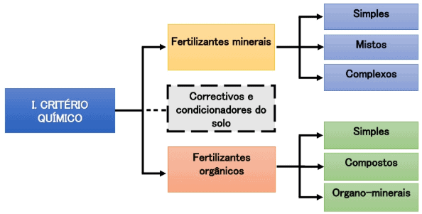 fluxograma que classifica diferentes tipos de insumos agrícolas com base no ‘Critério Químico’. Partind