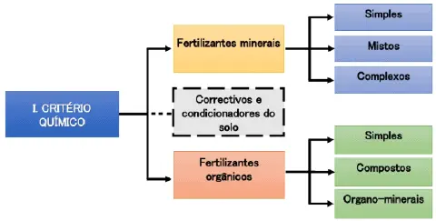 fluxograma que classifica diferentes tipos de insumos agrícolas com base no 'Critério Químico'. Partind