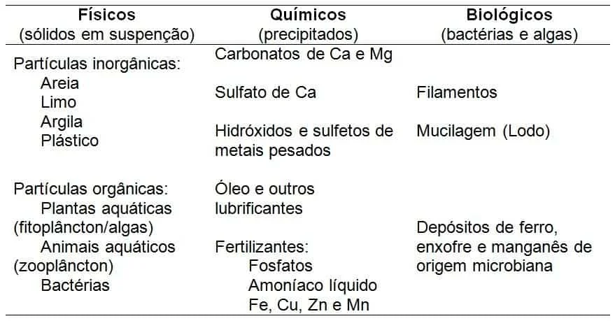 Tipos de Impurezas na Água para Irrigação: Guia Completo tabela que classifica as impurezas encontradas na água, dividindo-as em três categorias principais: fí
