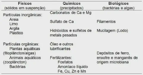 tabela que classifica as impurezas encontradas na água, dividindo-as em três categorias principais: fí
