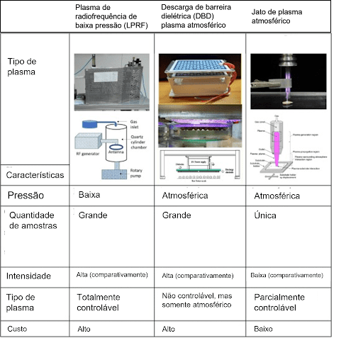 tabela comparativa detalhada de três tipos diferentes de sistemas de geração de plasma. Cada coluna re