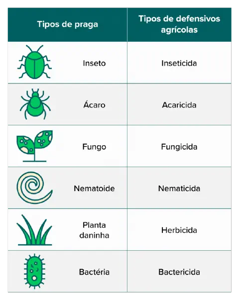 infográfico informativo em formato de tabela, projetado para educar sobre o controle de pragas na agricultura.