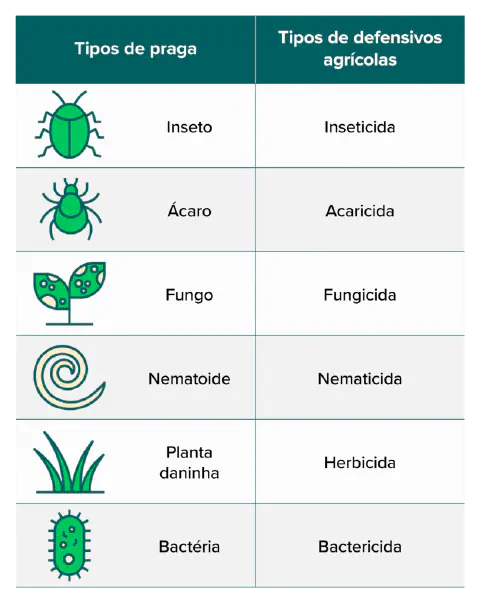 infográfico informativo em formato de tabela, projetado para educar sobre o controle de pragas na agricultura.