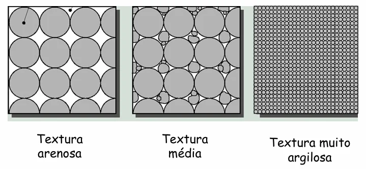 Tipos de Textura do Solo: Arenoso, Médio e Argiloso infográfico comparativo que ilustra três tipos diferentes de textura do solo, representando a proporção e o tam
