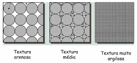 infográfico comparativo que ilustra três tipos diferentes de textura do solo, representando a proporção e o tam