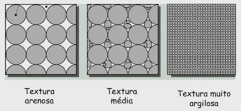 infográfico comparativo que ilustra três tipos diferentes de textura do solo, representando a proporção e o tam