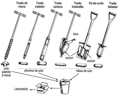 Esta imagem é uma ilustração técnica e didática que apresenta seis diferentes tipos de ferramentas utilizadas para a amostrag