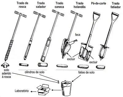 Esta imagem é uma ilustração técnica e didática que apresenta seis diferentes tipos de ferramentas utilizadas para a amostrag