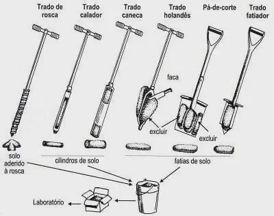 Esta imagem é uma ilustração técnica e didática que apresenta seis diferentes tipos de ferramentas utilizadas para a amostrag