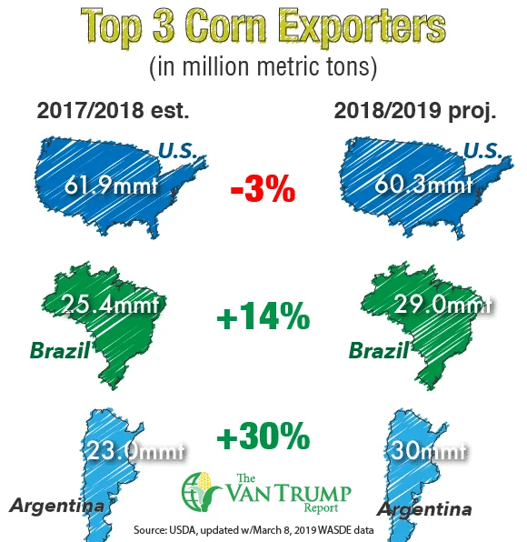 Este infográfico compara os três maiores exportadores de milho do mundo: Estados Unidos, Brasil e Argentina. A imagem apresen