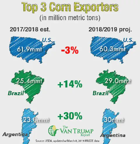 Este infográfico compara os três maiores exportadores de milho do mundo: Estados Unidos, Brasil e Argentina. A imagem apresen