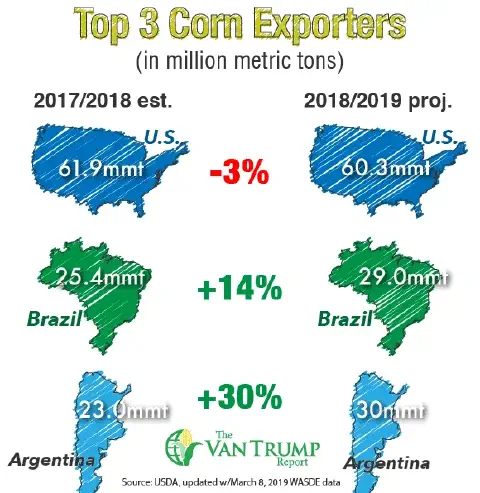Este infográfico compara os três maiores exportadores de milho do mundo: Estados Unidos, Brasil e Argentina. A imagem apresen