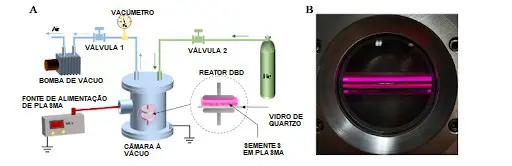 duas partes, A e B, que ilustram o processo de tratamento de sementes com plasma frio. A parte A é um