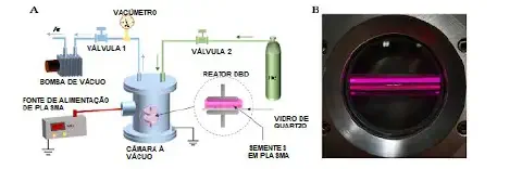 duas partes, A e B, que ilustram o processo de tratamento de sementes com plasma frio. A parte A é um