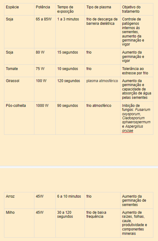 uma tabela informativa que detalha a aplicação da tecnologia de tratamento com plasma em sementes de diferente