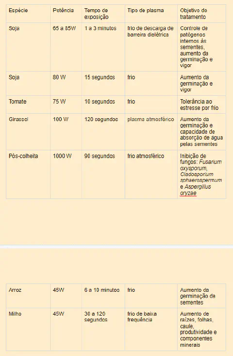 uma tabela informativa que detalha a aplicação da tecnologia de tratamento com plasma em sementes de diferente