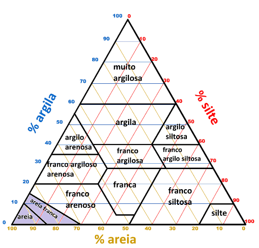 diagrama de classificação textural do solo, comumente conhecido como triângulo textural. Este gráfico trian